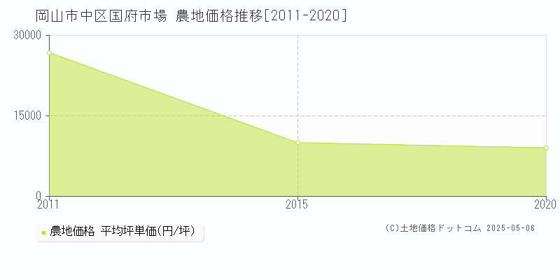 岡山市中区国府市場の農地価格推移グラフ 