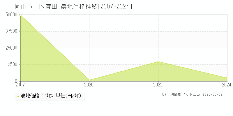 賞田(岡山市中区)の農地価格推移グラフ(坪単価)[2007-2024年]