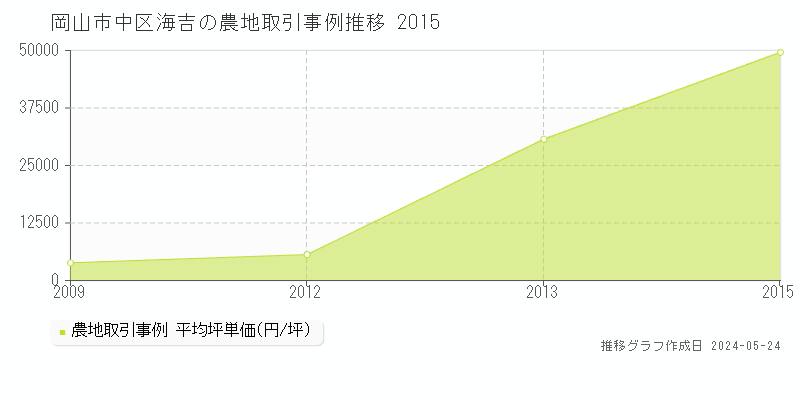 岡山市中区海吉の農地価格推移グラフ 