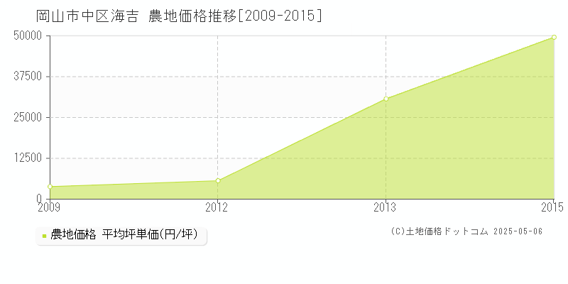 海吉(岡山市中区)の農地価格推移グラフ(坪単価)[2009-2015年]