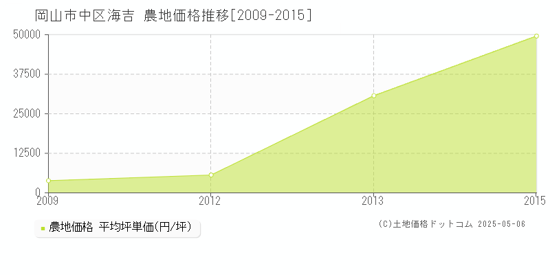 岡山市中区海吉の農地価格推移グラフ 