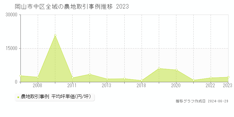 岡山市中区の農地取引事例推移グラフ 