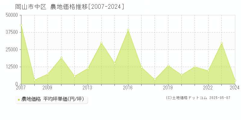 岡山市中区(岡山県)の農地価格推移グラフ(坪単価)[2007-2024年]
