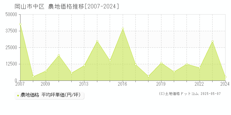 岡山市中区の農地取引事例推移グラフ 