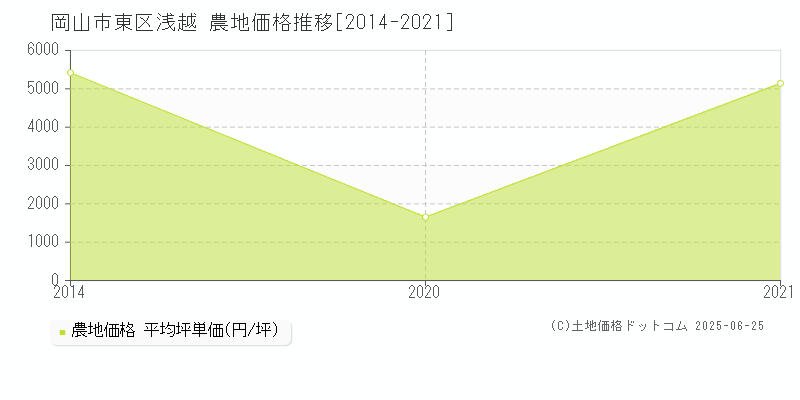 岡山市東区浅越の農地価格推移グラフ 