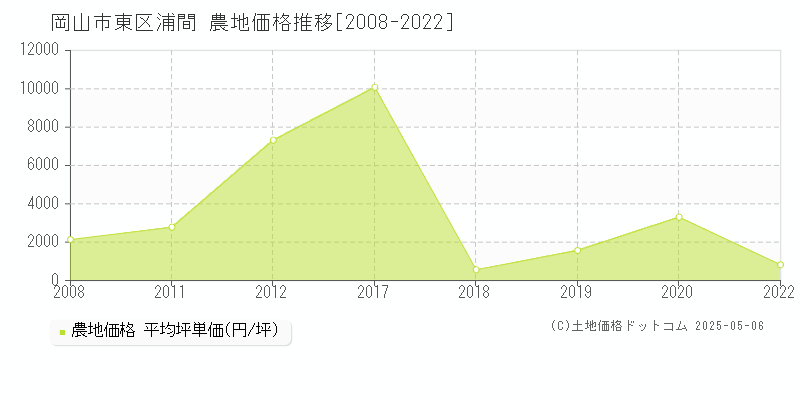 浦間(岡山市東区)の農地価格推移グラフ(坪単価)[2008-2022年]