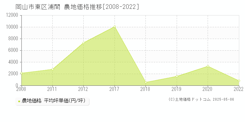 岡山市東区浦間の農地価格推移グラフ 