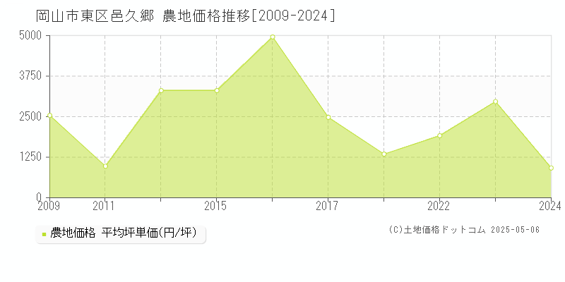 邑久郷(岡山市東区)の農地価格推移グラフ(坪単価)[2009-2024年]