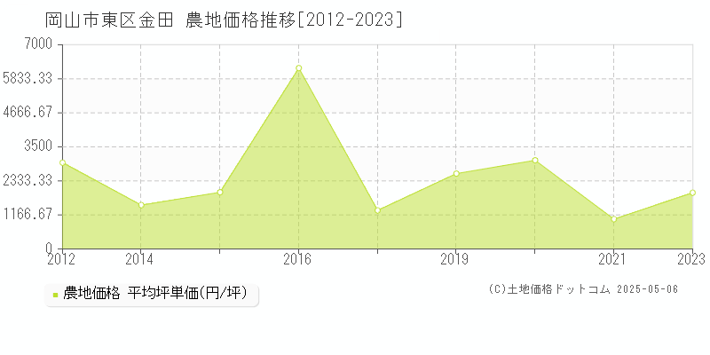 金田(岡山市東区)の農地価格推移グラフ(坪単価)[2012-2023年]
