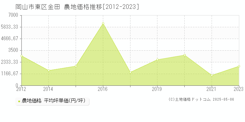 岡山市東区金田の農地価格推移グラフ 