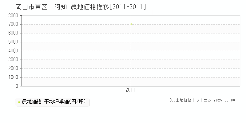 上阿知(岡山市東区)の農地価格推移グラフ(坪単価)[2011-2011年]