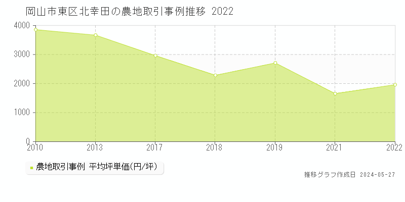 岡山市東区北幸田の農地価格推移グラフ 
