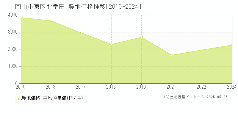 北幸田(岡山市東区)の農地価格推移グラフ(坪単価)[2010-2024年]