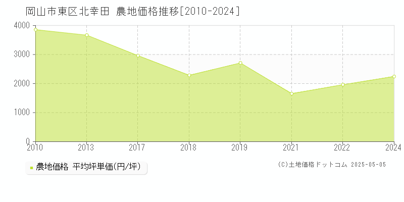 岡山市東区北幸田の農地価格推移グラフ 