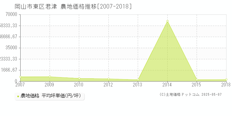 君津(岡山市東区)の農地価格推移グラフ(坪単価)[2007-2018年]