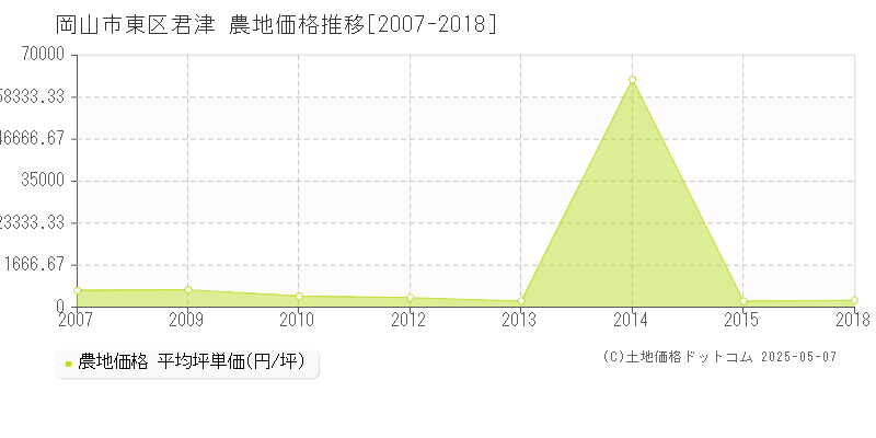 岡山市東区君津の農地価格推移グラフ 