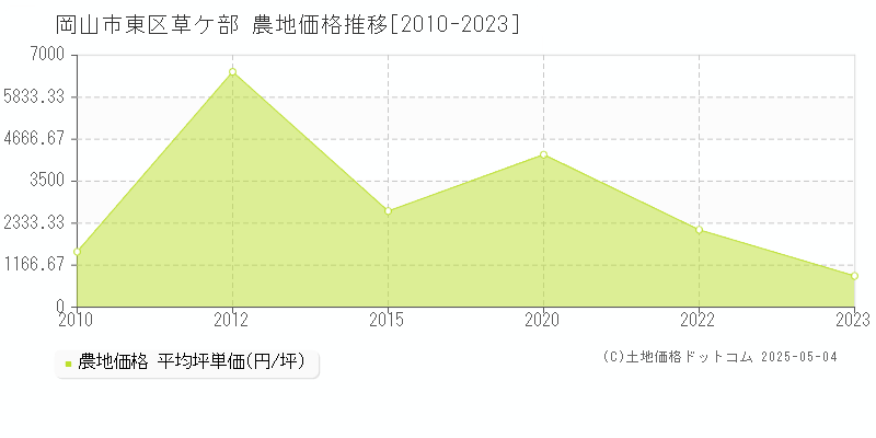 草ケ部(岡山市東区)の農地価格推移グラフ(坪単価)[2010-2023年]