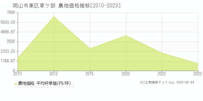 岡山市東区草ケ部の農地価格推移グラフ 