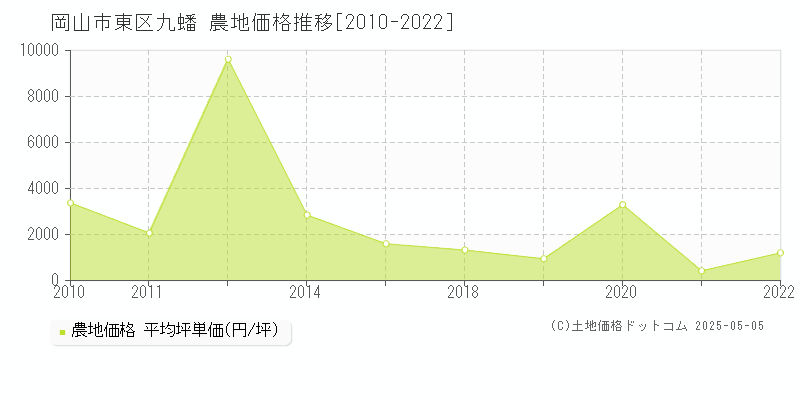 岡山市東区九蟠の農地取引事例推移グラフ 