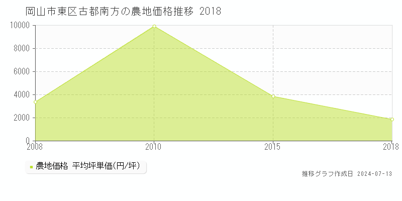 岡山市東区古都南方の農地価格推移グラフ 