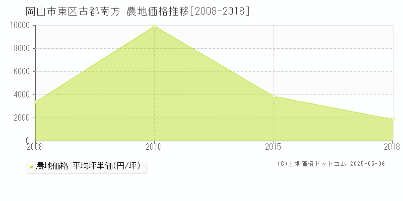 古都南方(岡山市東区)の農地価格推移グラフ(坪単価)[2008-2018年]