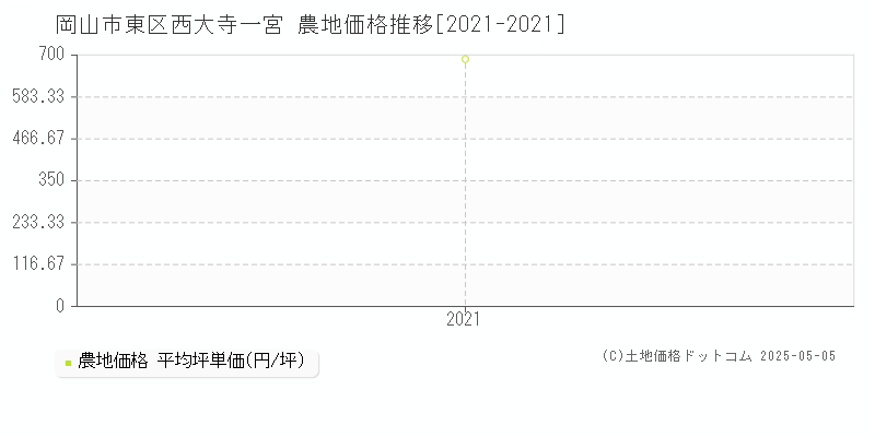 西大寺一宮(岡山市東区)の農地価格推移グラフ(坪単価)[2021-2021年]