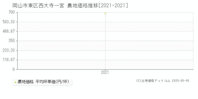 岡山市東区西大寺一宮の農地価格推移グラフ 