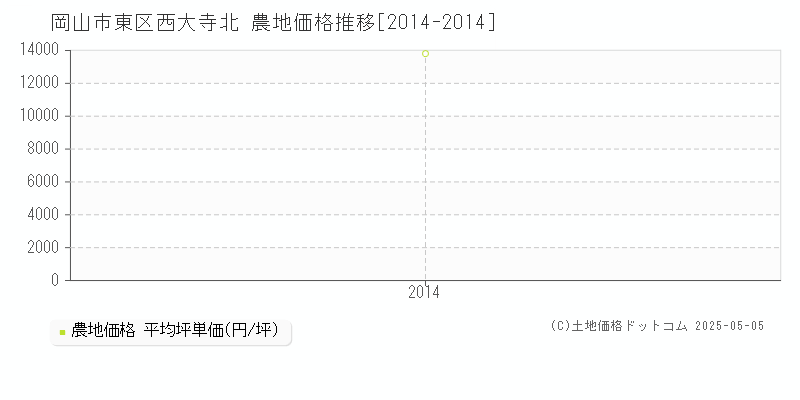 西大寺北(岡山市東区)の農地価格推移グラフ(坪単価)[2014-2014年]