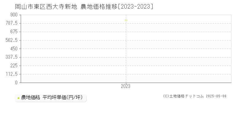 西大寺新地(岡山市東区)の農地価格推移グラフ(坪単価)[2023-2023年]