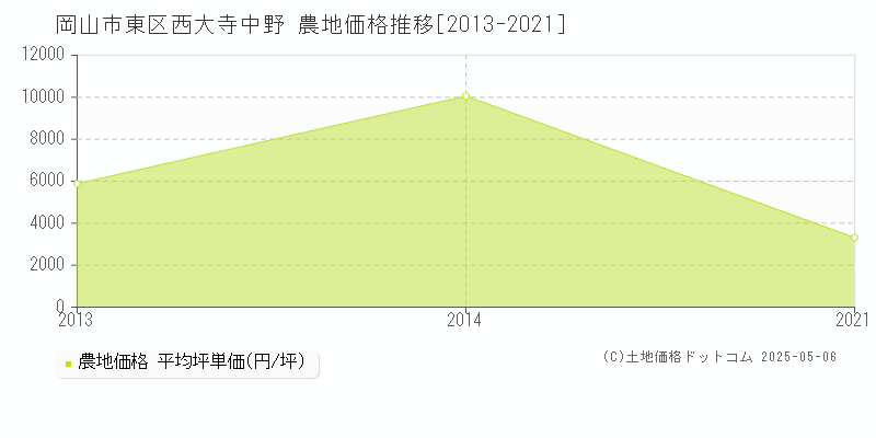 西大寺中野(岡山市東区)の農地価格推移グラフ(坪単価)[2013-2021年]