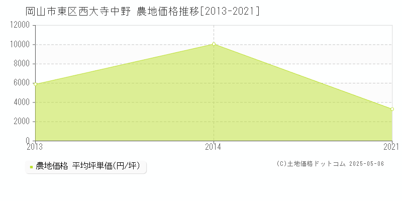 岡山市東区西大寺中野の農地価格推移グラフ 