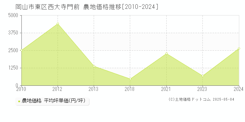西大寺門前(岡山市東区)の農地価格推移グラフ(坪単価)[2010-2024年]