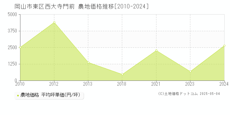 岡山市東区西大寺門前の農地価格推移グラフ 