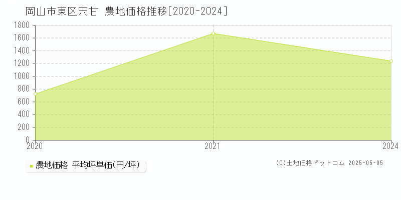 宍甘(岡山市東区)の農地価格推移グラフ(坪単価)[2020-2024年]