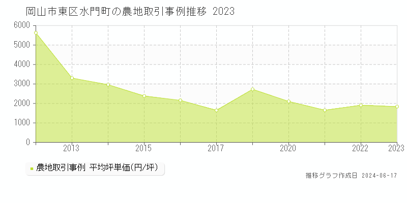 岡山市東区水門町の農地取引価格推移グラフ 