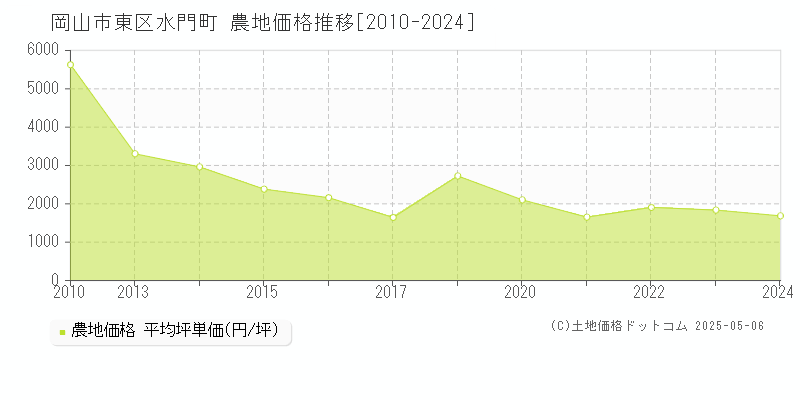 水門町(岡山市東区)の農地価格推移グラフ(坪単価)[2010-2024年]