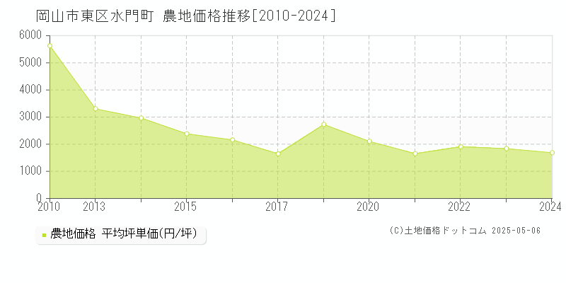 岡山市東区水門町の農地取引価格推移グラフ 