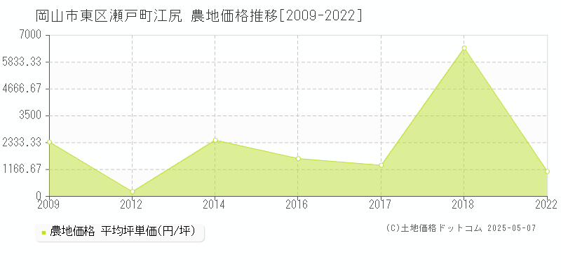 岡山市東区瀬戸町江尻の農地価格推移グラフ 