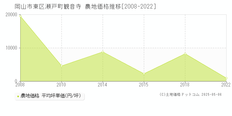瀬戸町観音寺(岡山市東区)の農地価格推移グラフ(坪単価)[2008-2022年]