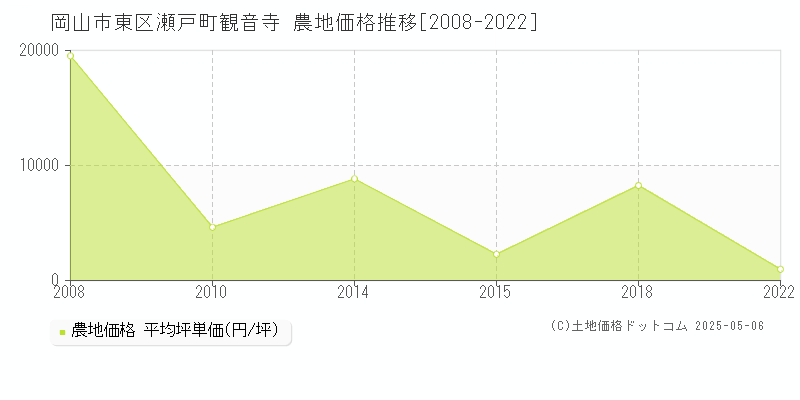 岡山市東区瀬戸町観音寺の農地価格推移グラフ 