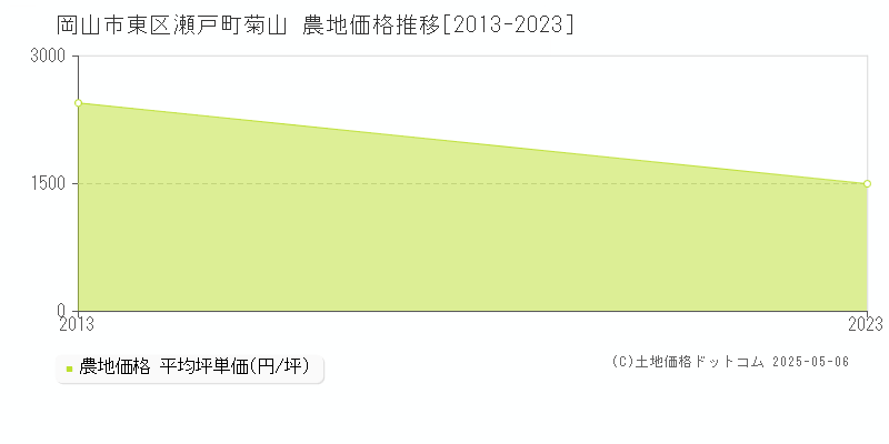 瀬戸町菊山(岡山市東区)の農地価格推移グラフ(坪単価)[2013-2023年]