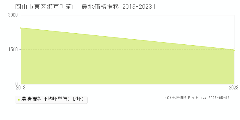 岡山市東区瀬戸町菊山の農地価格推移グラフ 