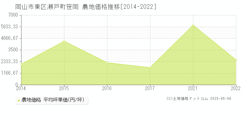 瀬戸町笹岡(岡山市東区)の農地価格推移グラフ(坪単価)[2014-2022年]