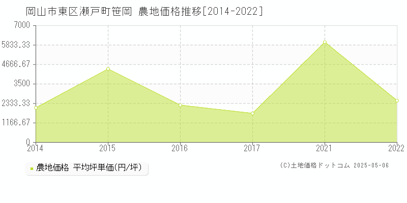 岡山市東区瀬戸町笹岡の農地価格推移グラフ 