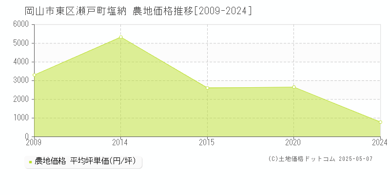瀬戸町塩納(岡山市東区)の農地価格推移グラフ(坪単価)[2009-2024年]