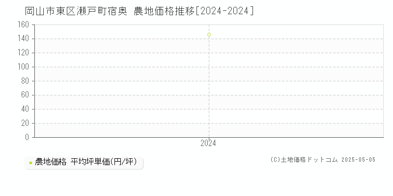瀬戸町宿奥(岡山市東区)の農地価格推移グラフ(坪単価)[2024-2024年]