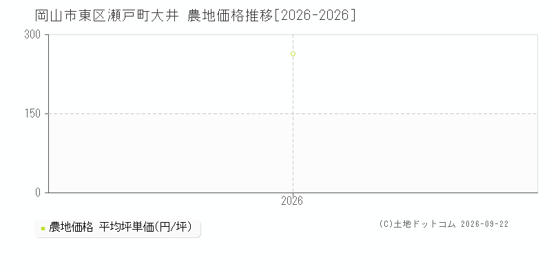 岡山市東区瀬戸町大井の農地価格推移グラフ(坪単価)[2026-2026年]