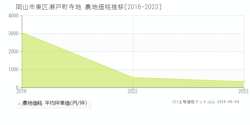 瀬戸町寺地(岡山市東区)の農地価格推移グラフ(坪単価)[2016-2023年]