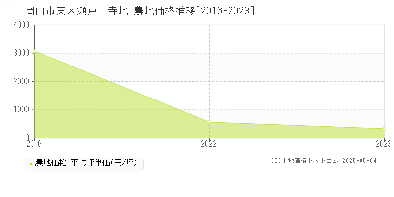 岡山市東区瀬戸町寺地の農地価格推移グラフ 