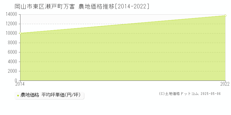 瀬戸町万富(岡山市東区)の農地価格推移グラフ(坪単価)[2014-2022年]